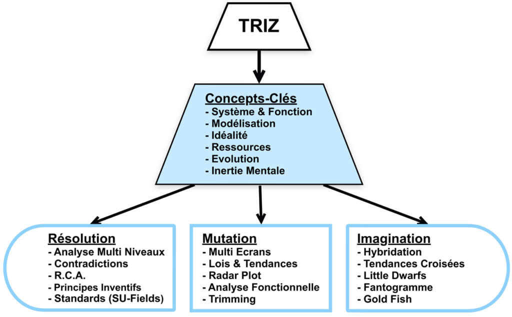 Ressources - et programme de formation - TRIZ